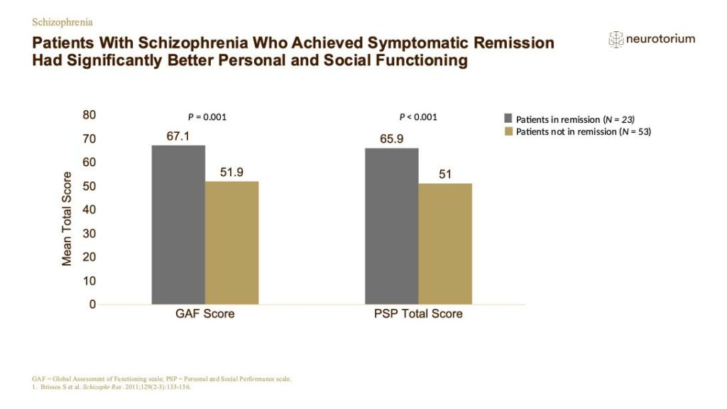 Patients With Schizophrenia Who Achieved Symptomatic Remission Had Significantly Better Personal and Social Functioning